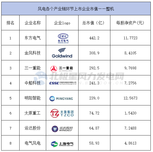 Z6尊龙官网变了！风电上市企业市值排名宣布